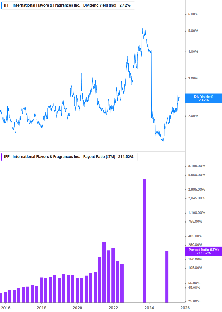 Dividend Safety Chart