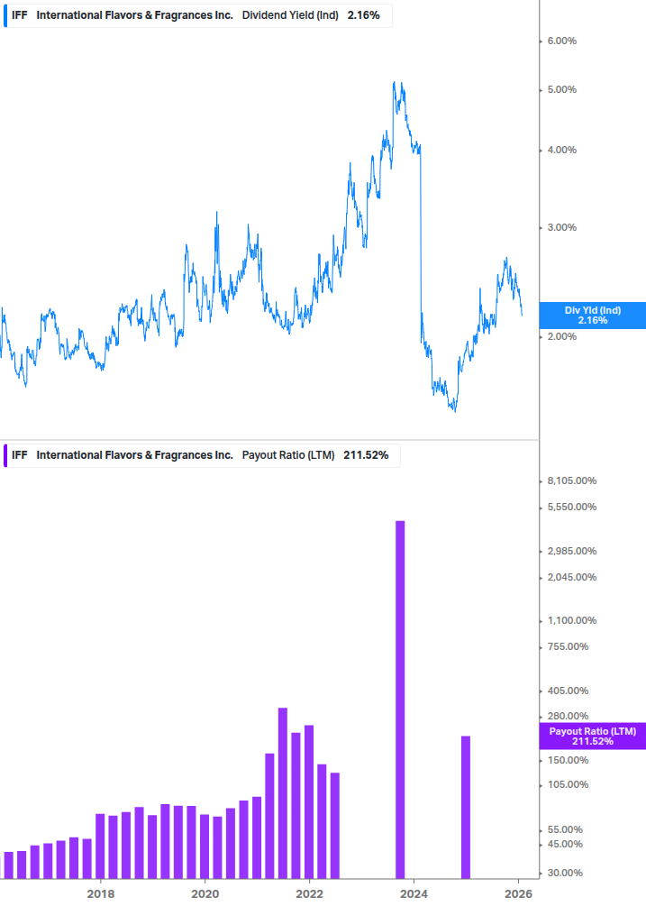 Dividend Safety Chart