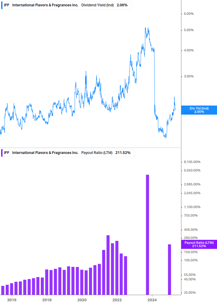 Dividend Safety Chart