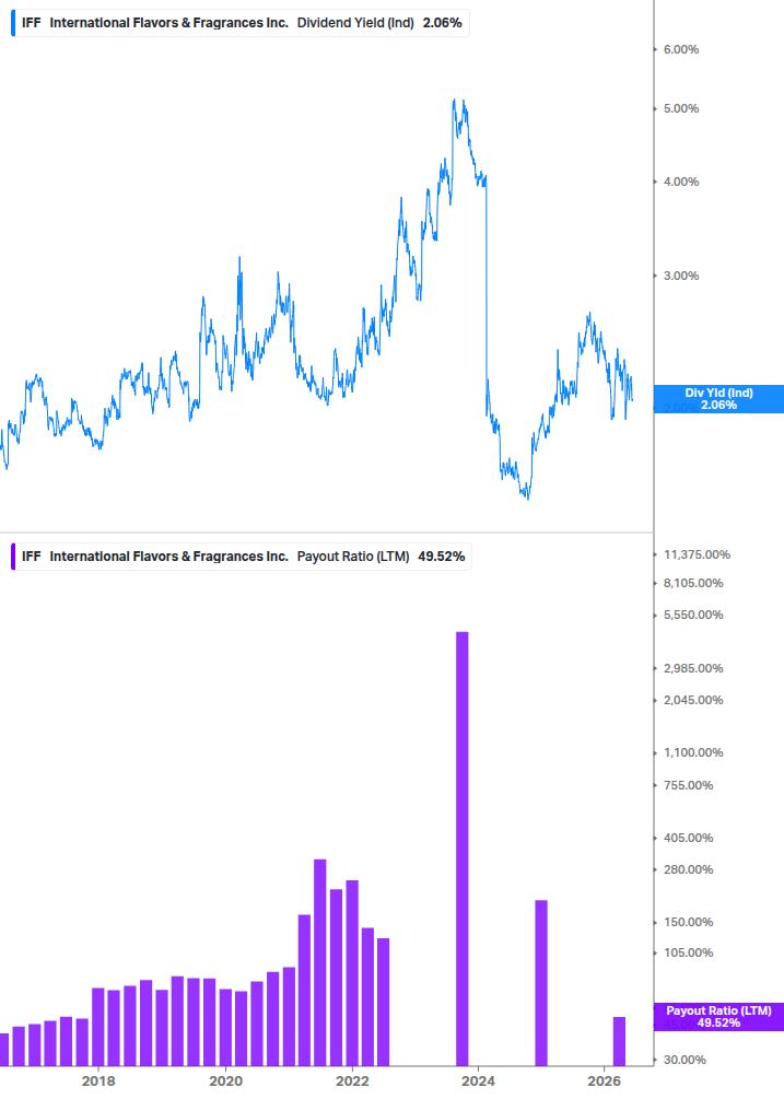 Dividend Safety Chart