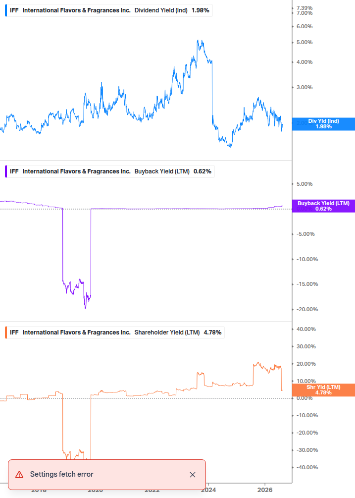 Shareholder Yield Chart