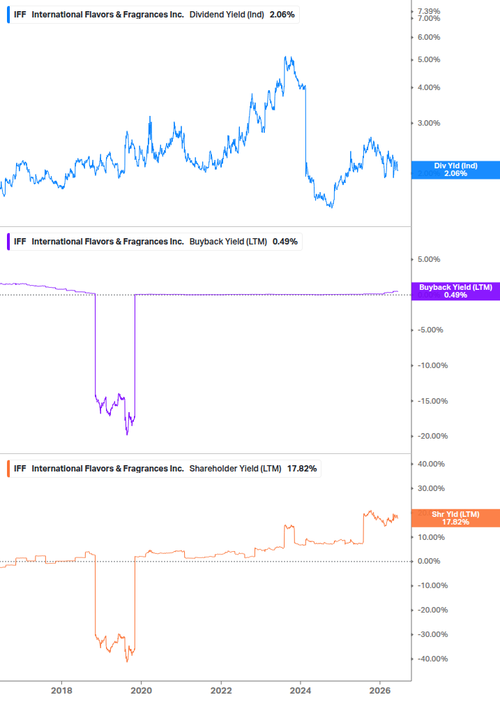 Shareholder Yield Chart