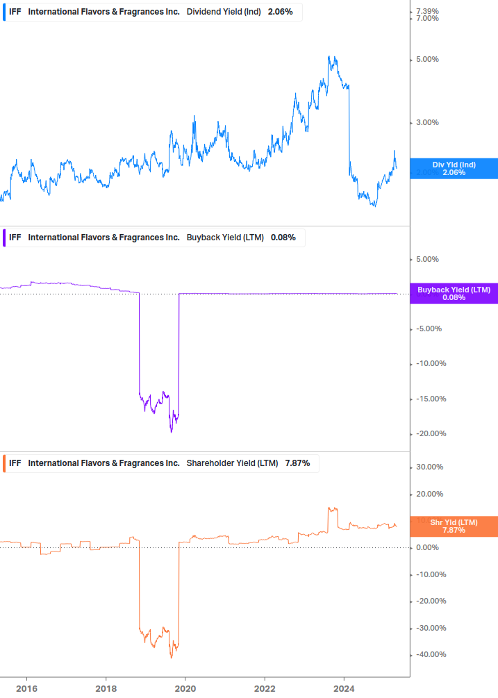 Shareholder Yield Chart