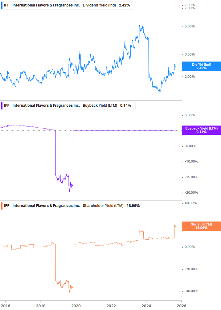 Shareholder Yield Chart