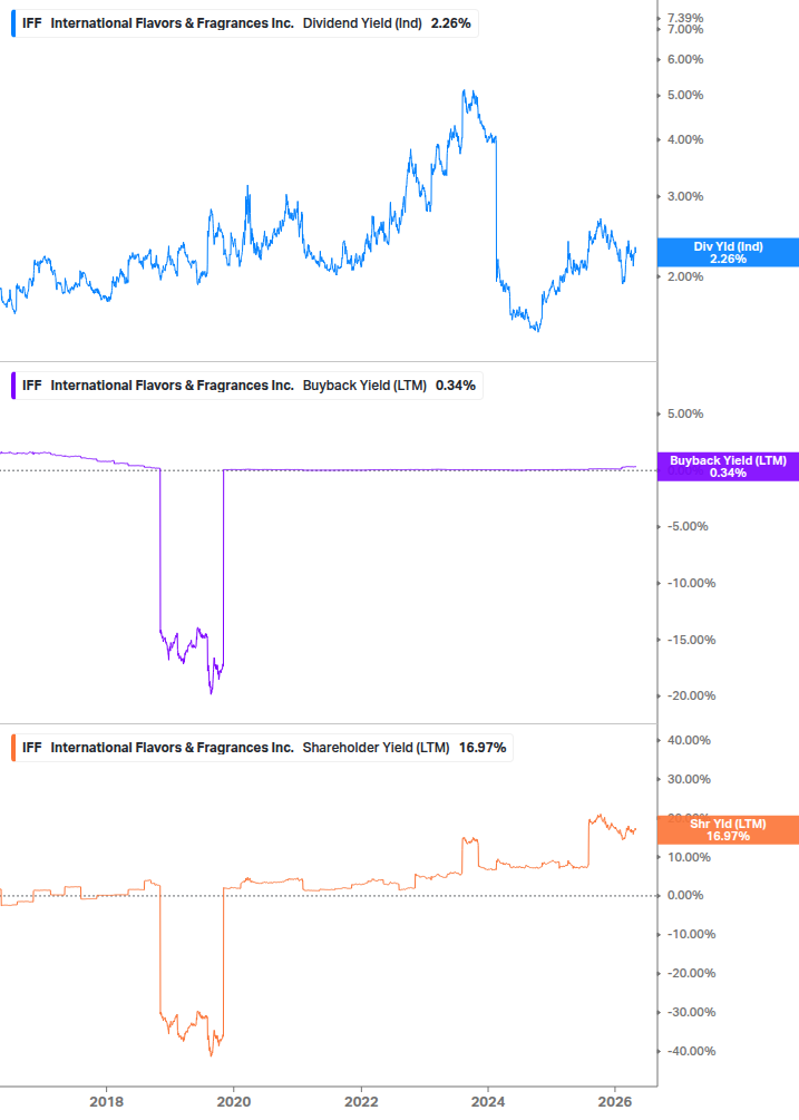 Shareholder Yield Chart
