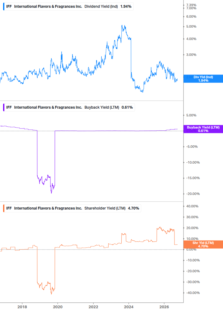 Shareholder Yield Chart