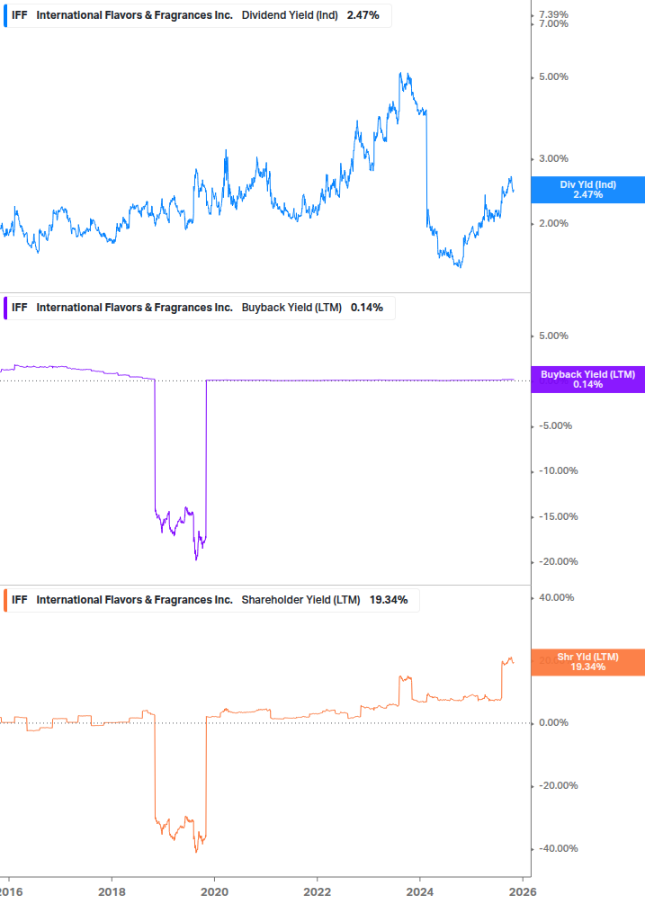 Shareholder Yield Chart