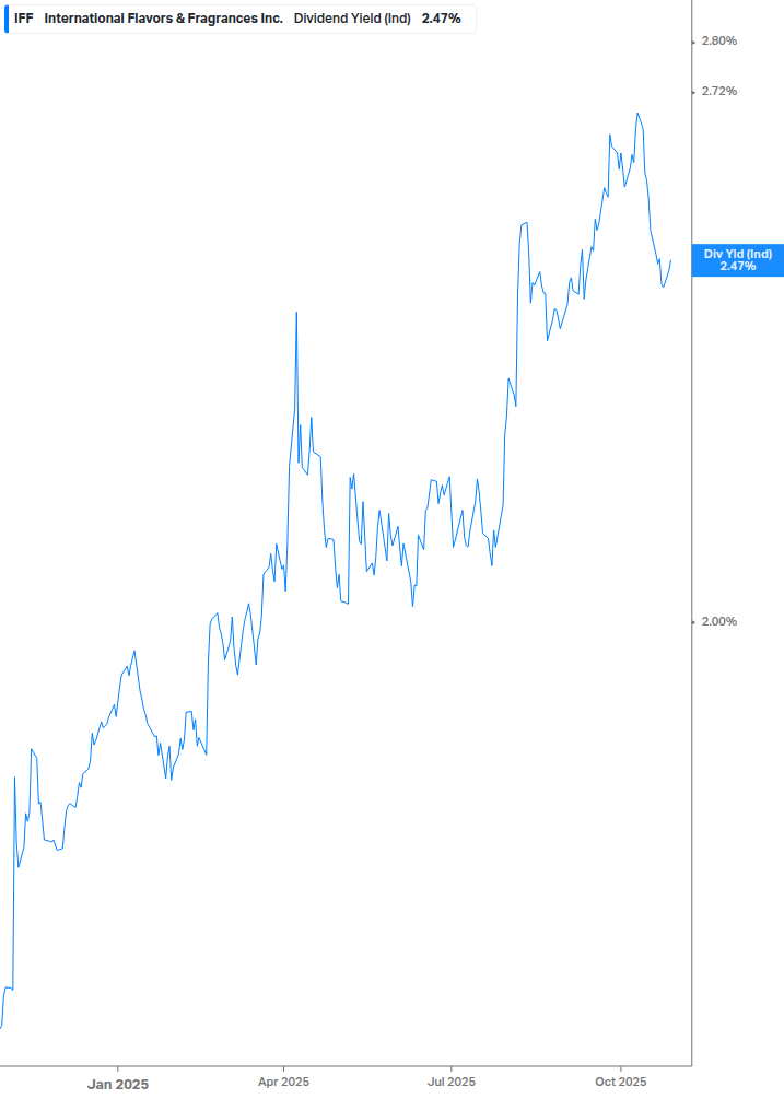 Dividend Yield Chart