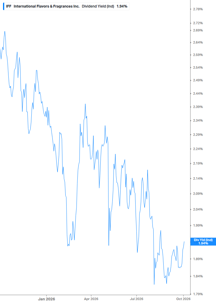 Dividend Yield Chart