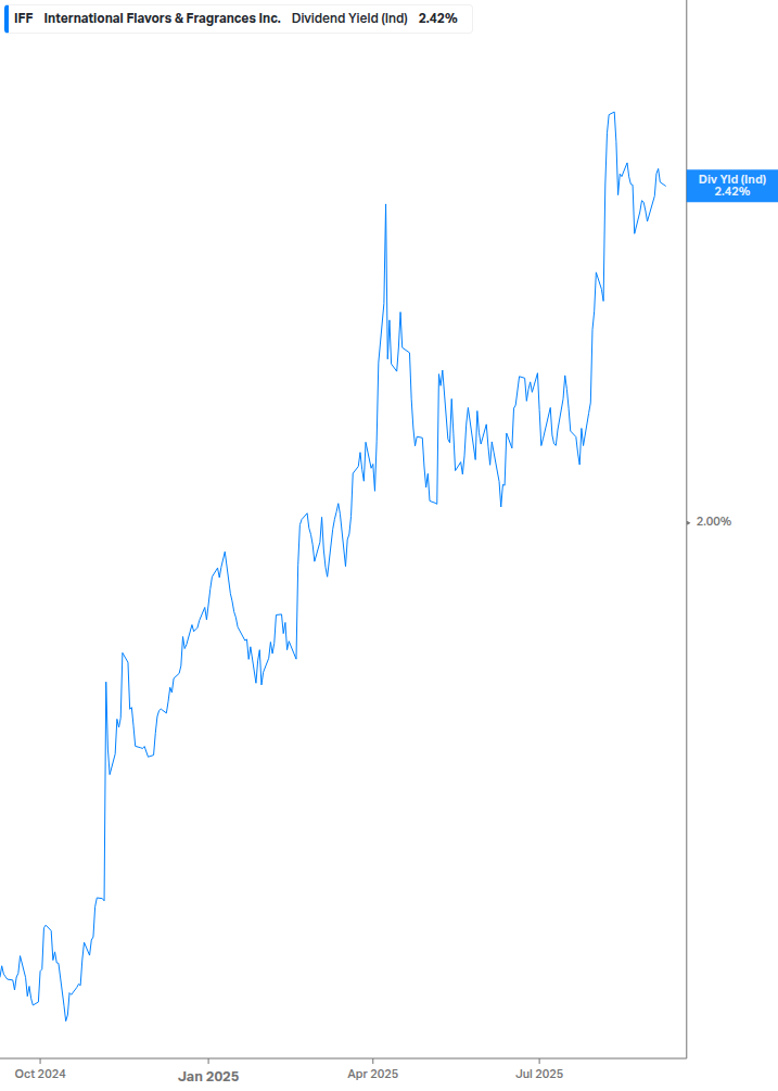 Dividend Yield Chart