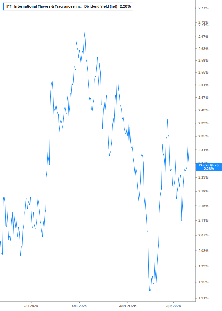 Dividend Yield Chart