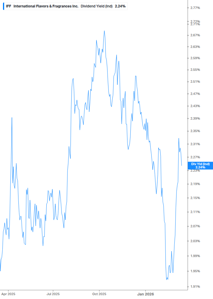 Dividend Yield Chart