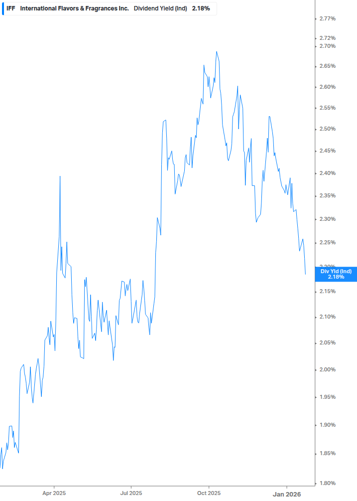 Dividend Yield Chart