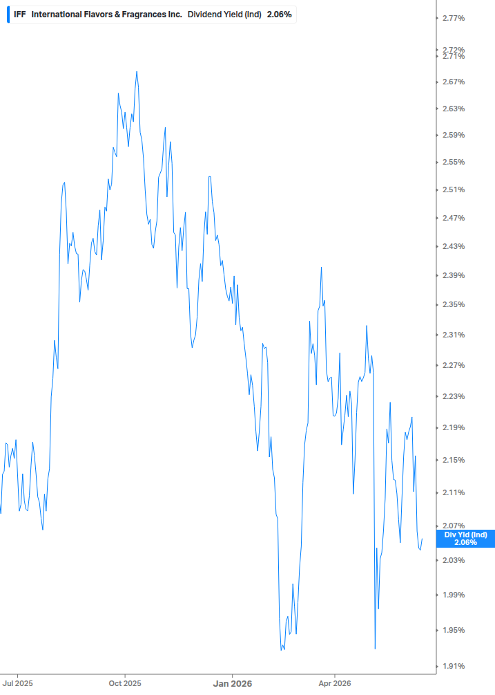 Dividend Yield Chart