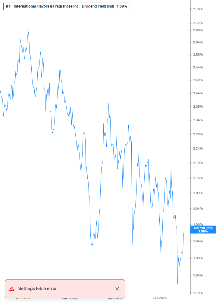 Dividend Yield Chart