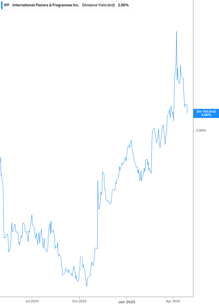 Dividend Yield Chart