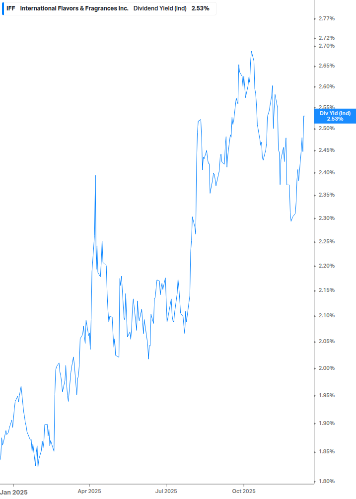 Dividend Yield Chart