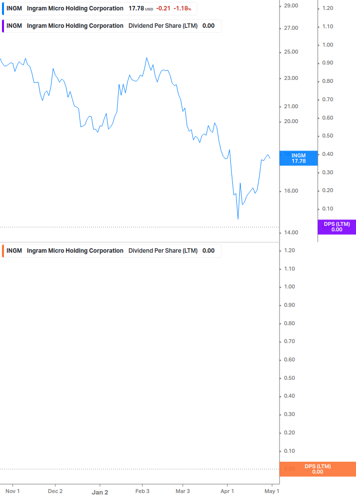 Dividend Growth Chart