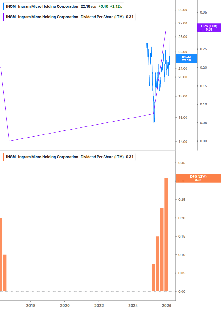 Dividend Growth Chart