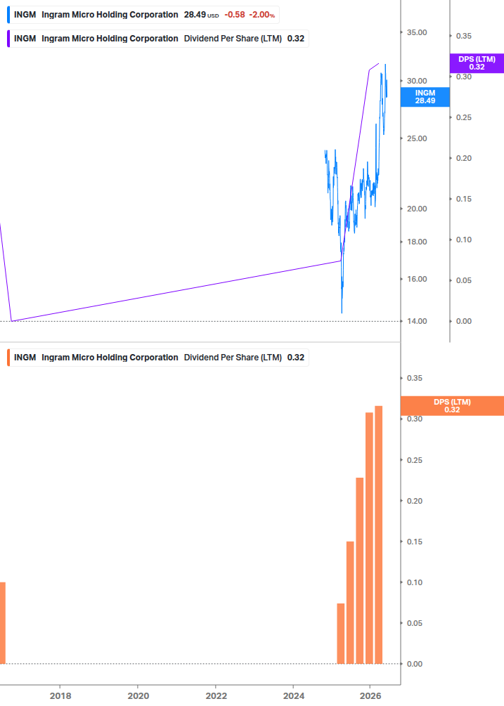 Dividend Growth Chart