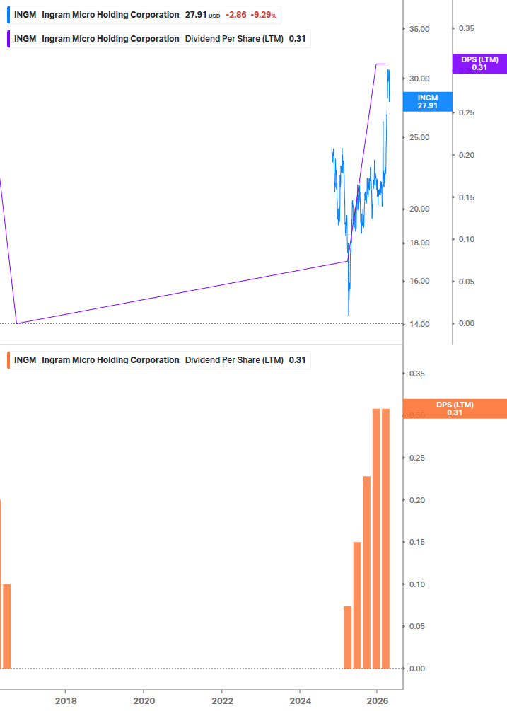 Dividend Growth Chart