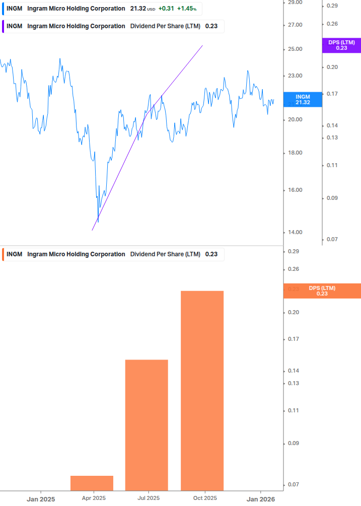 Dividend Growth Chart