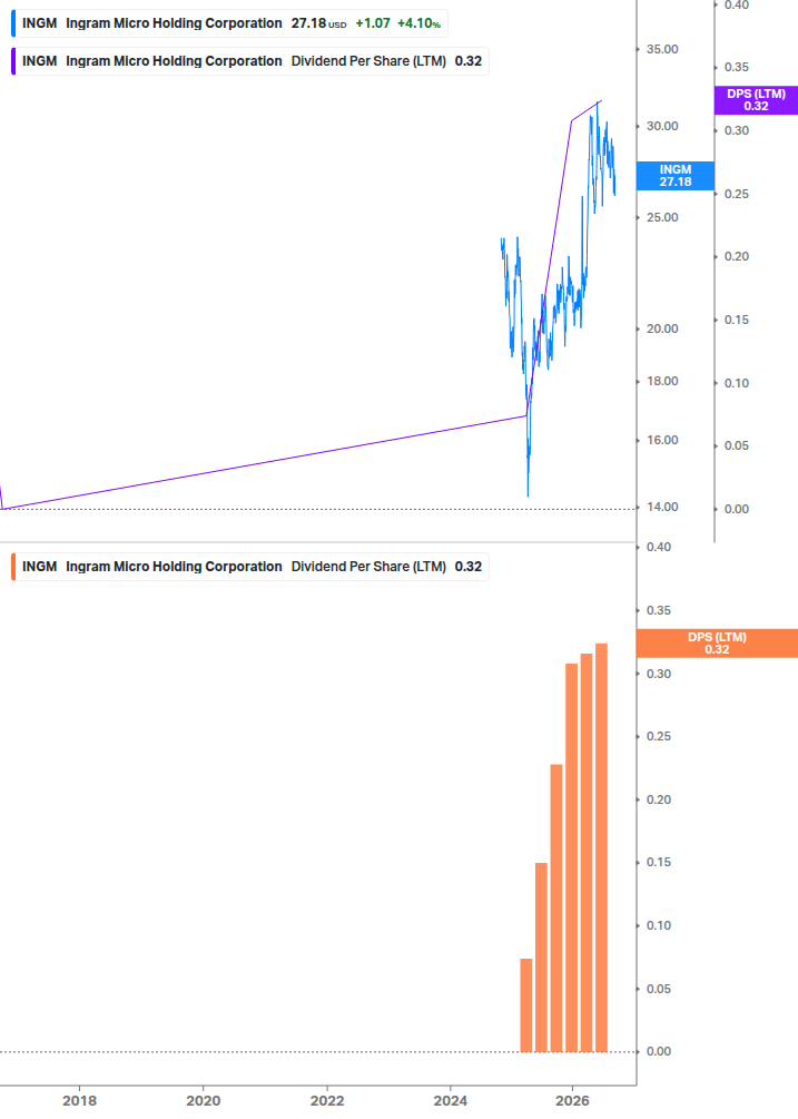 Dividend Growth Chart