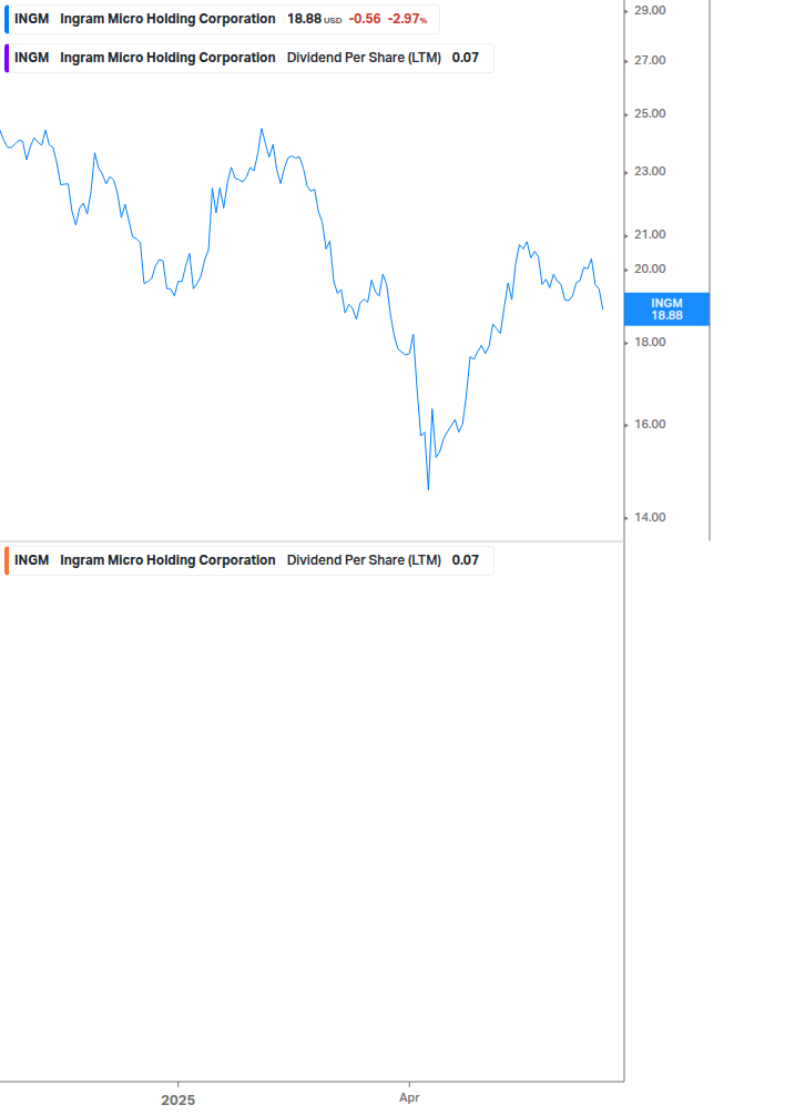 Dividend Growth Chart