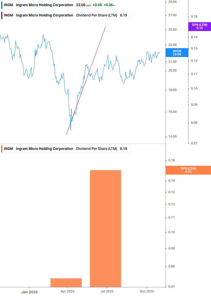 Dividend Growth Chart
