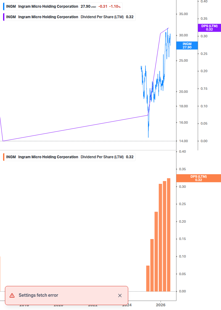 Dividend Growth Chart