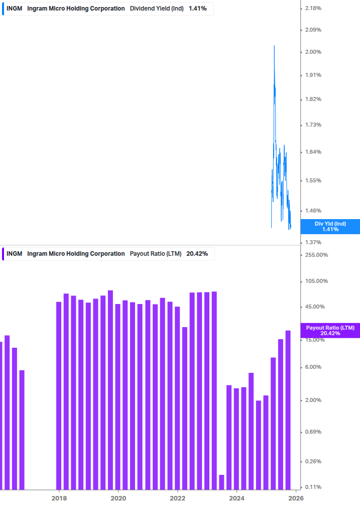 Dividend Safety Chart