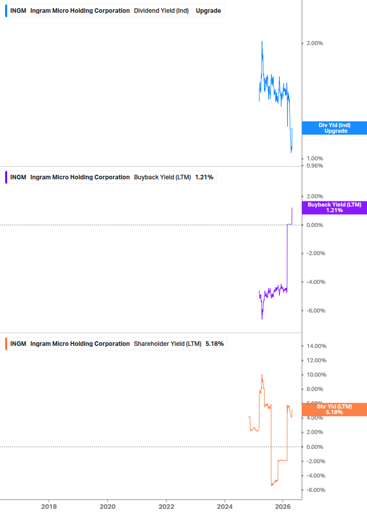 Shareholder Yield Chart