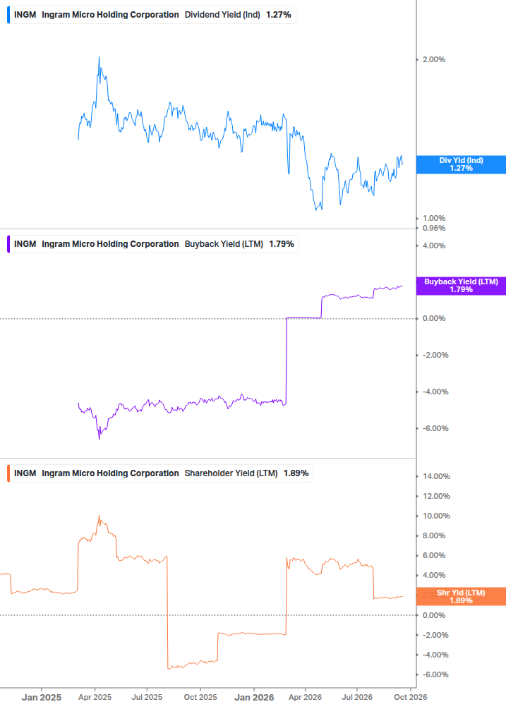 Shareholder Yield Chart