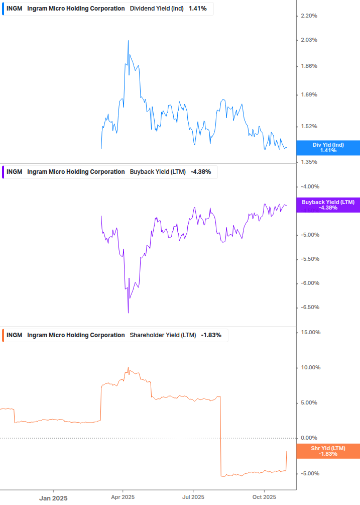 Shareholder Yield Chart
