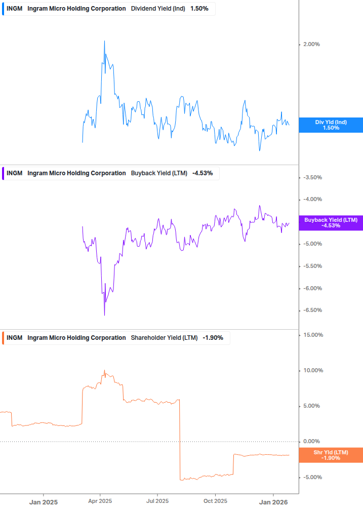 Shareholder Yield Chart