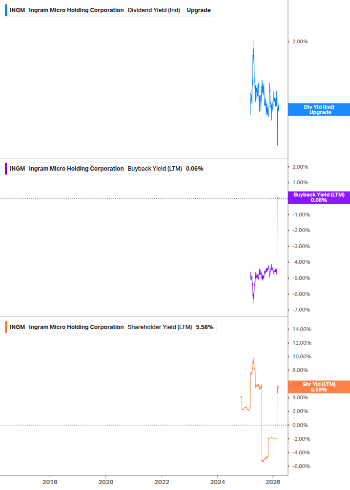 Shareholder Yield Chart