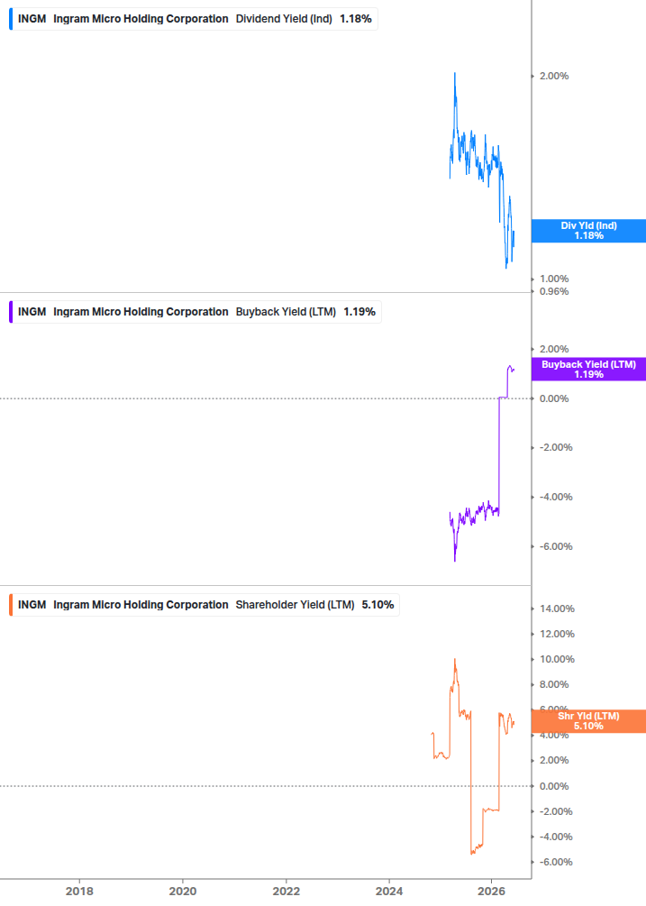 Shareholder Yield Chart