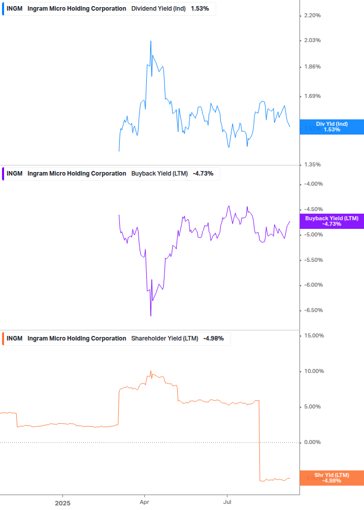 Shareholder Yield Chart