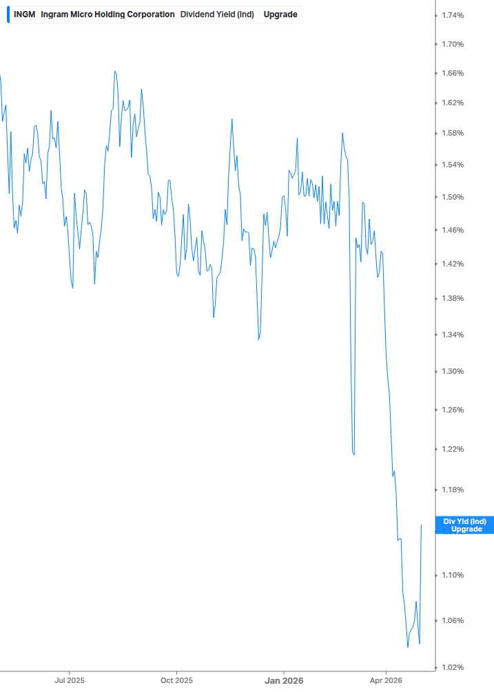 Dividend Yield Chart