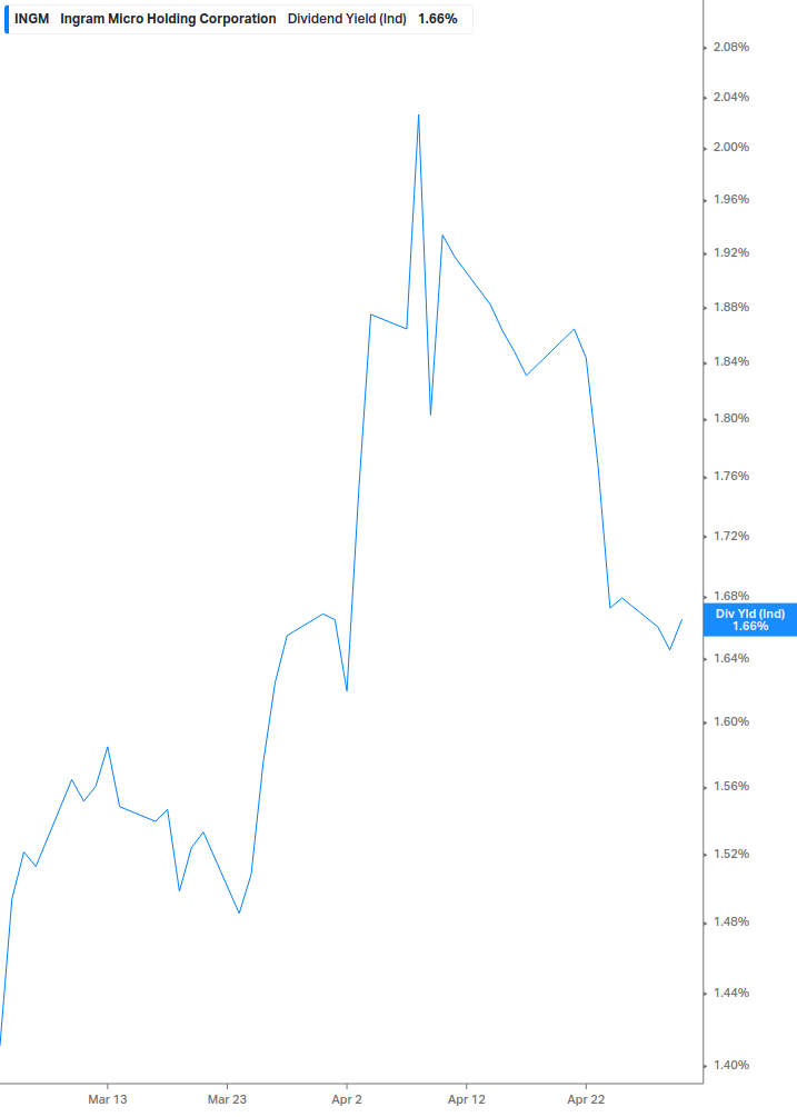 Dividend Yield Chart