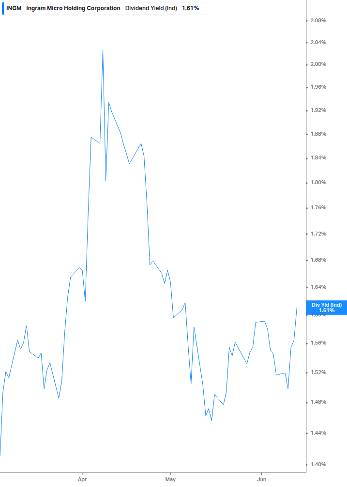 Dividend Yield Chart