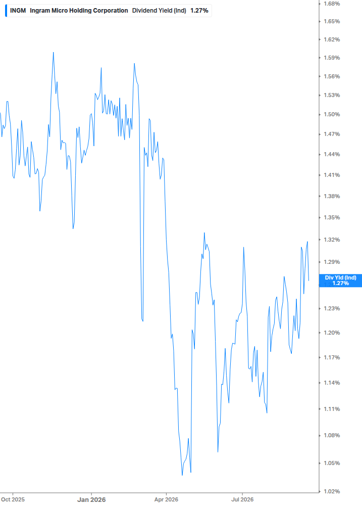 Dividend Yield Chart