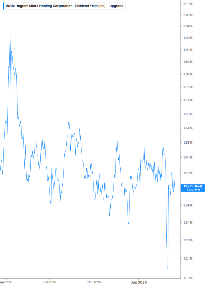 Dividend Yield Chart