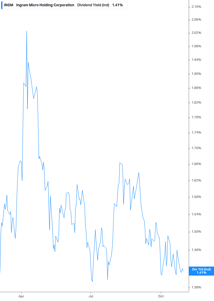 Dividend Yield Chart
