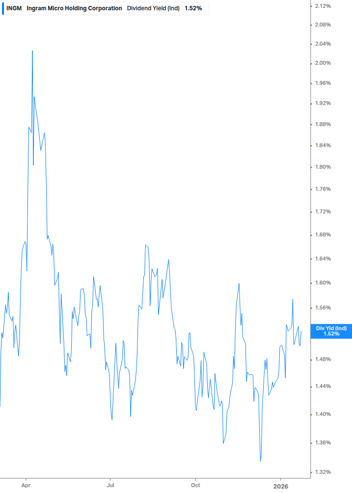 Dividend Yield Chart