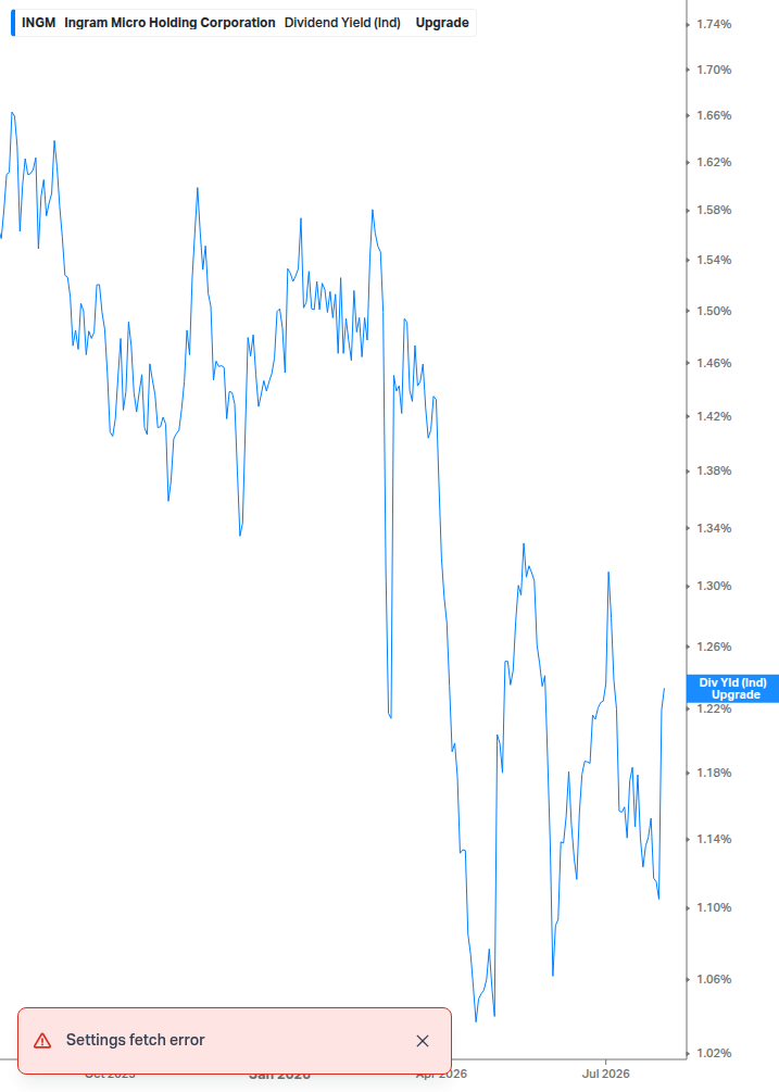 Dividend Yield Chart
