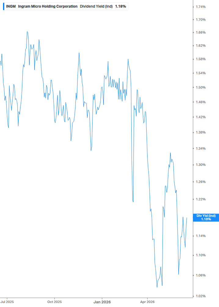 Dividend Yield Chart