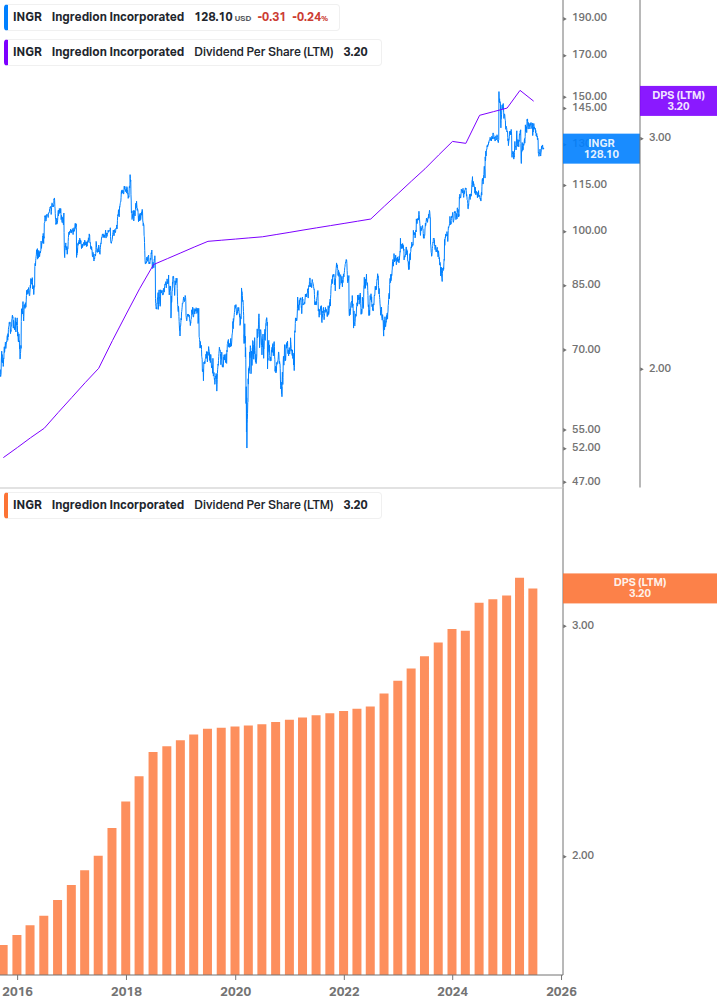 Dividend Growth Chart