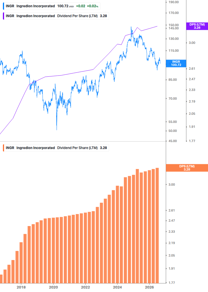 Dividend Growth Chart