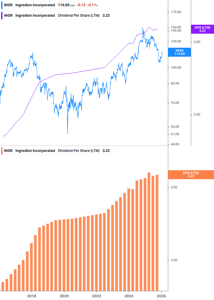 Dividend Growth Chart
